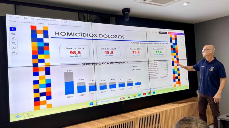 Queda de 30% nos homicídios reforça cenário de segurança em Cariacica